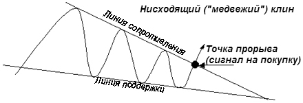 Нисходящий клин