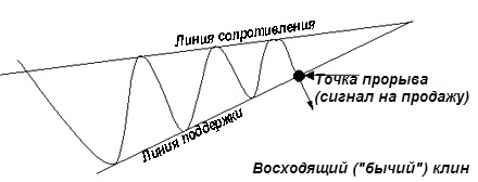 Восходящий клин