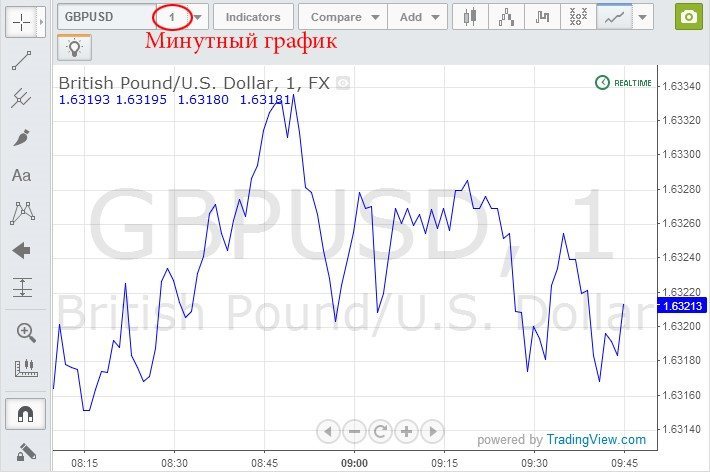 Бинарные-опционы-на-минуту