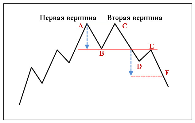 Фигуры-технического-анализа-Двойная-вершина