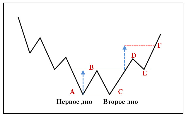Фигуры-технического-анализа-Двойное-дно