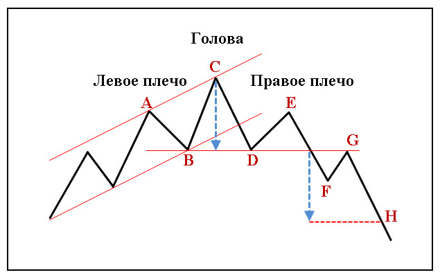 Фигуры-технического-анализа-Голова-и-плечи