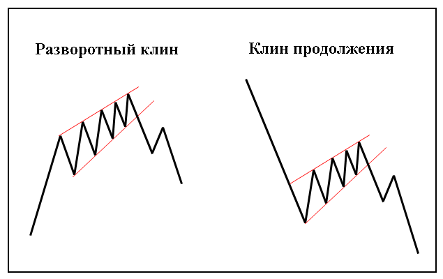 Фигуры-технического-анализа-Клин