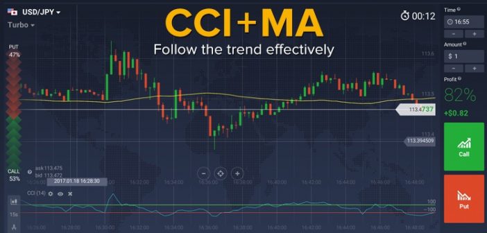 индикатор cci ma