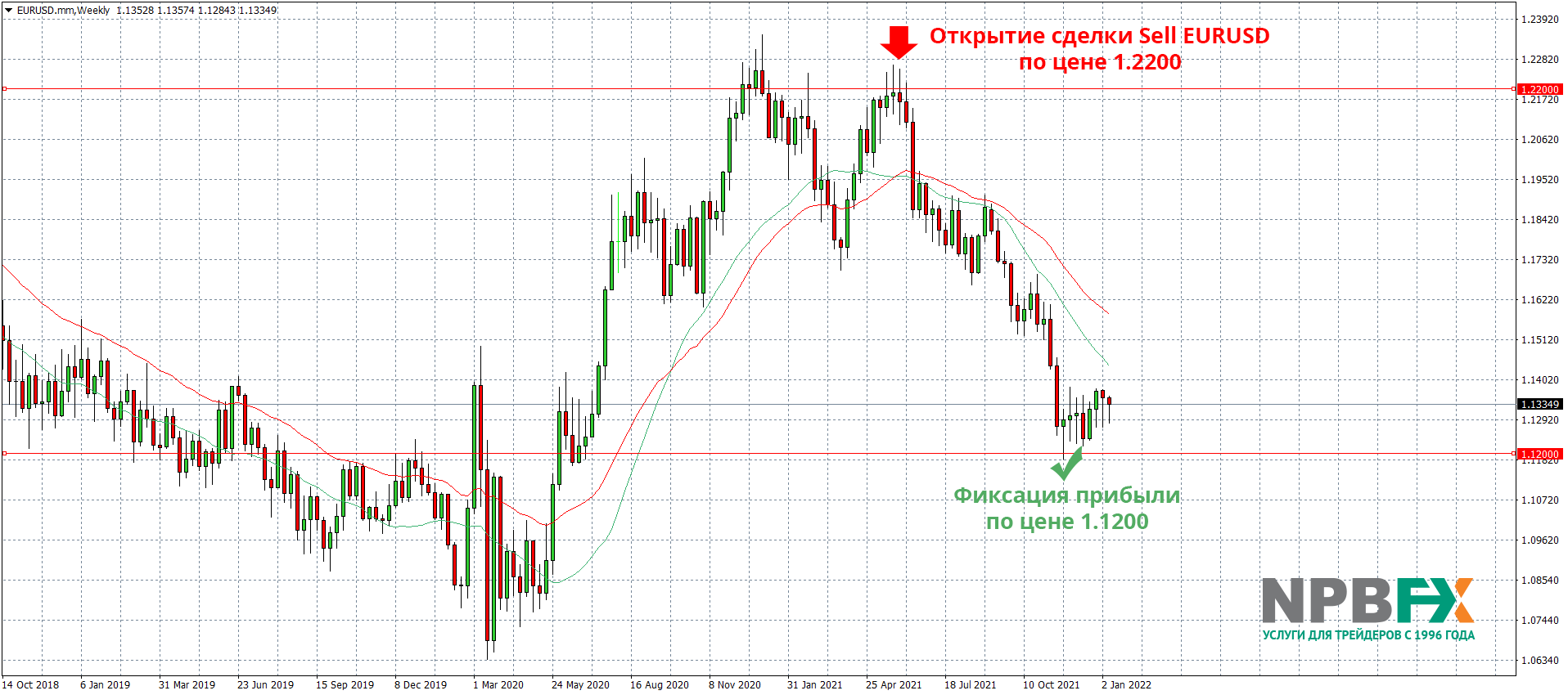 Прибыль составила 1000 пунктов или ~$970